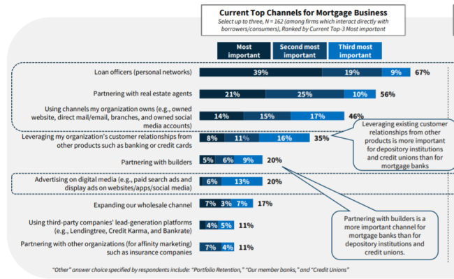 mortgage-business-channels